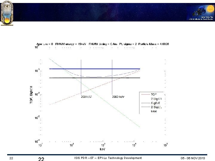 Solar Probe Plus A NASA Mission to Touch the Sun 22 ISIS PDR –