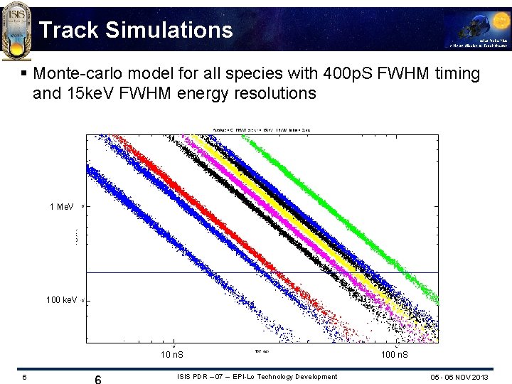 Track Simulations Solar Probe Plus A NASA Mission to Touch the Sun § Monte-carlo