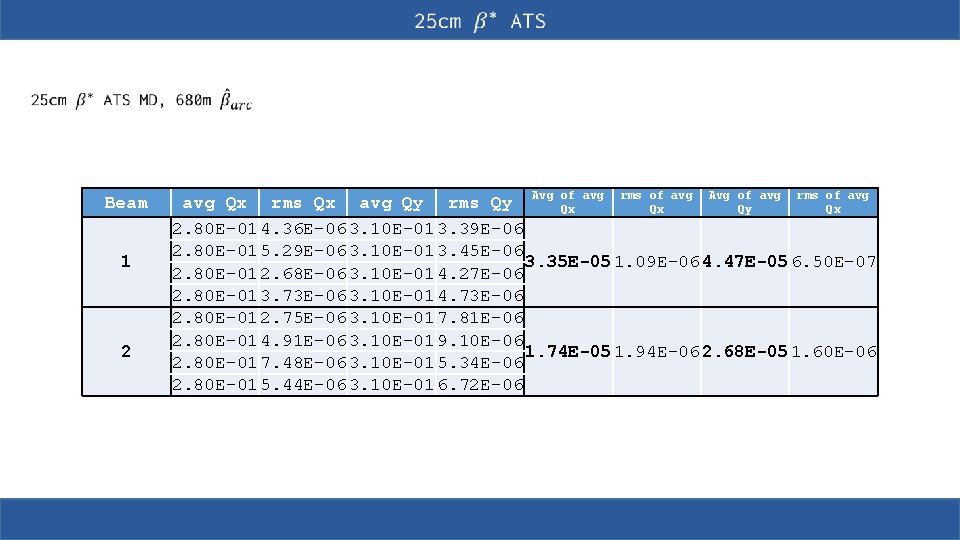 Beam 1 2 avg rms of avg Avg of avg rms of avg Qx