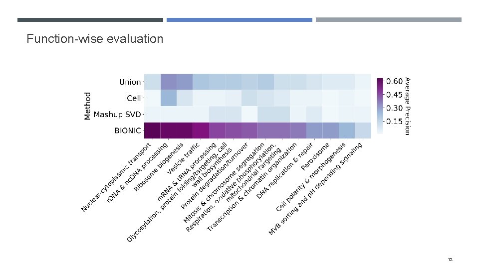 Function-wise evaluation 12 