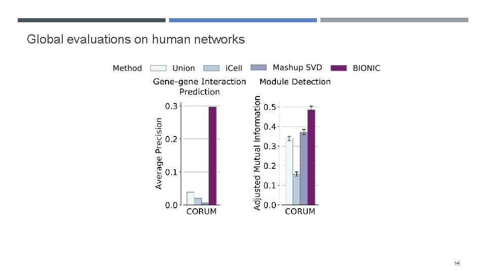 Global evaluations on human networks 14 
