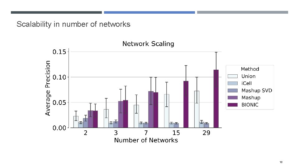 Scalability in number of networks 16 
