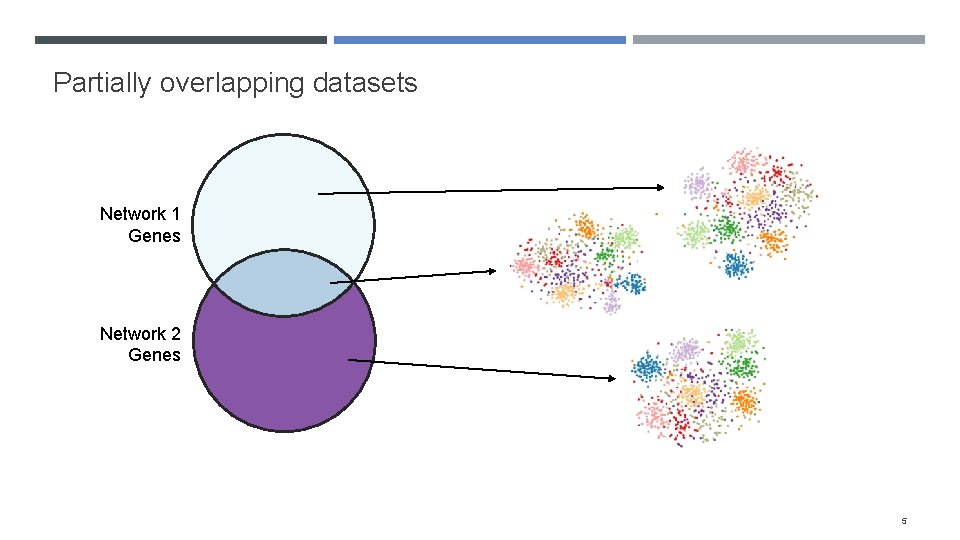 Partially overlapping datasets Network 1 Genes Network 2 Genes 5 