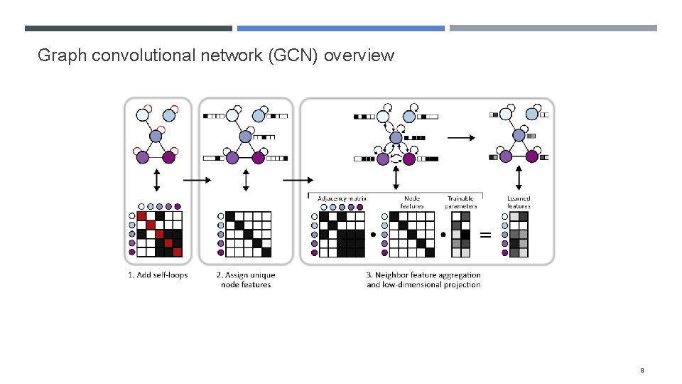 Graph convolutional network (GCN) overview 9 