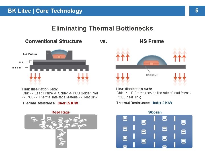 6 BK Litec | Core Technology Eliminating Thermal Bottlenecks Conventional Structure vs. HS Frame 6 BK Litec | Core Technology Eliminating Thermal Bottlenecks Conventional Structure vs. HS Frame