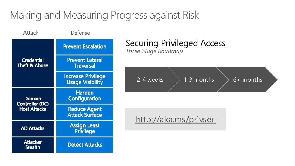 Making and Measuring Progress against Risk Attack Defense Securing Privileged Access Three Stage Roadmap