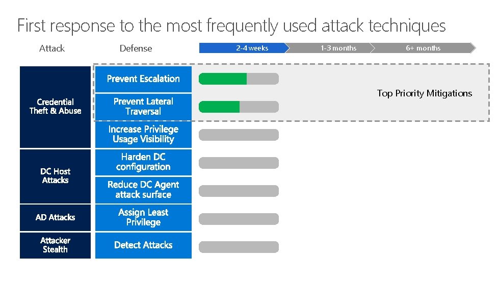 First response to the most frequently used attack techniques Attack Defense 2 -4 weeks