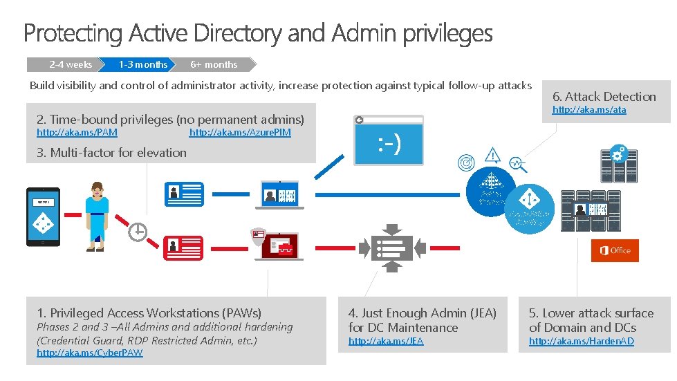 2 -4 weeks 1 -3 months 6+ months Build visibility and control of administrator