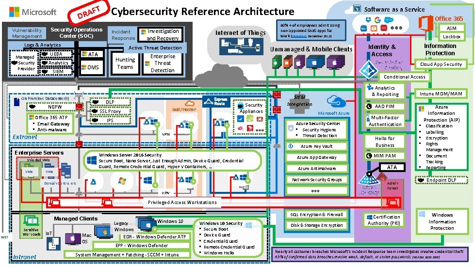 FT DRA Security Operations Center (SOC) Vulnerability Management Cybersecurity Reference Architecture Incident Response Logs