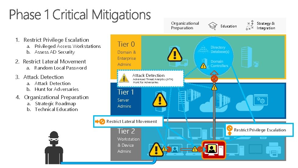 Organizational Preparation 1. Restrict Privilege Escalation a. Privileged Access Workstations b. Assess AD Security