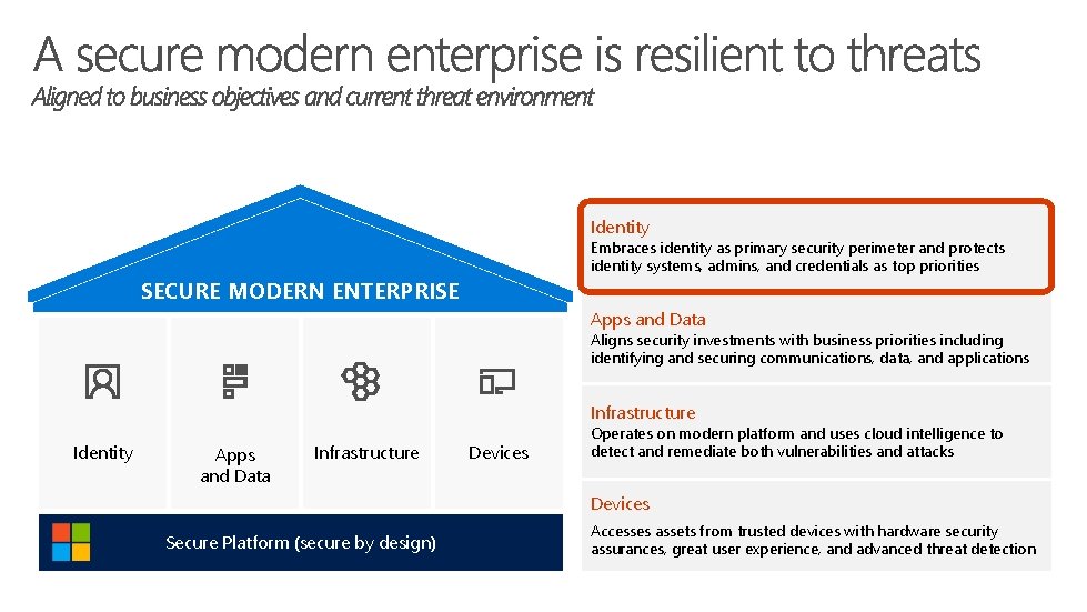 Identity Embraces identity as primary security perimeter and protects identity systems, admins, and credentials