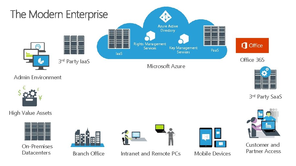 Azure Active Directory Iaa. S 3 rd Party Iaa. S Rights Management Key Management