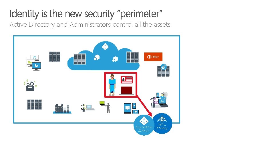Active Directory and Administrators control all the assets Azure Active Directory 