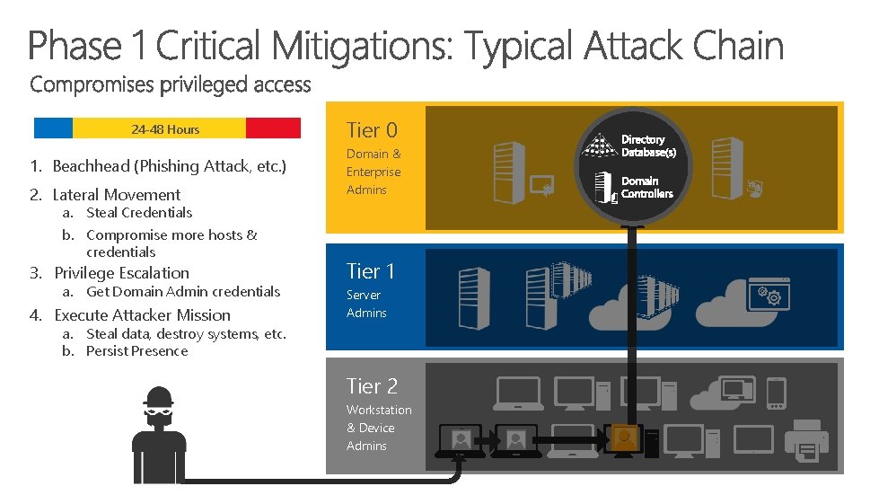 24 -48 Hours 1. Beachhead (Phishing Attack, etc. ) 2. Lateral Movement a. Steal