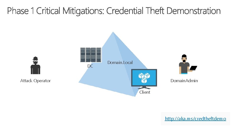 DC Domain. Local Attack Operator Domain. Admin Client http: //aka. ms/credtheftdemo 