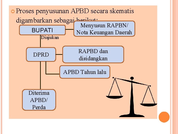  Proses penyusunan APBD secara skematis digambarkan sebagai berikut: BUPATI Diajukan DPRD Menyusun RAPBN/