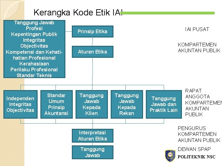 Kerangka Kode Etik IAI Tanggung Jawab Profesi Kepentingan Publik Integritas Objectivitas Kompetensi dan Kehatian