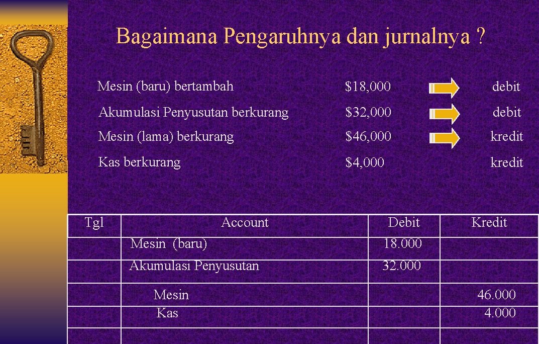 Bagaimana Pengaruhnya dan jurnalnya ? Mesin (baru) bertambah $18, 000 debit Akumulasi Penyusutan berkurang