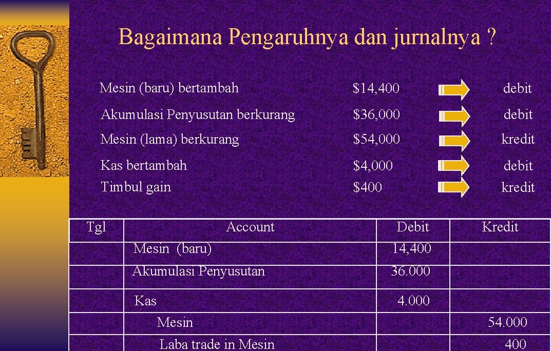 Bagaimana Pengaruhnya dan jurnalnya ? Mesin (baru) bertambah $14, 400 debit Akumulasi Penyusutan berkurang