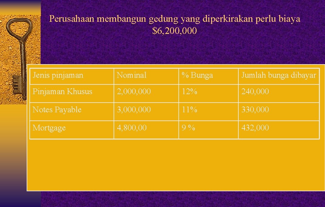 Perusahaan membangun gedung yang diperkirakan perlu biaya $6, 200, 000 Jenis pinjaman Nominal %