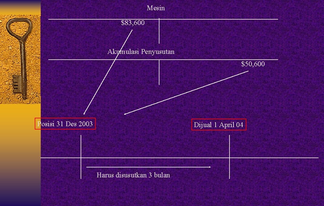 Mesin $83, 600 Akumulasi Penyusutan $50, 600 Posisi 31 Des 2003 Dijual 1 April