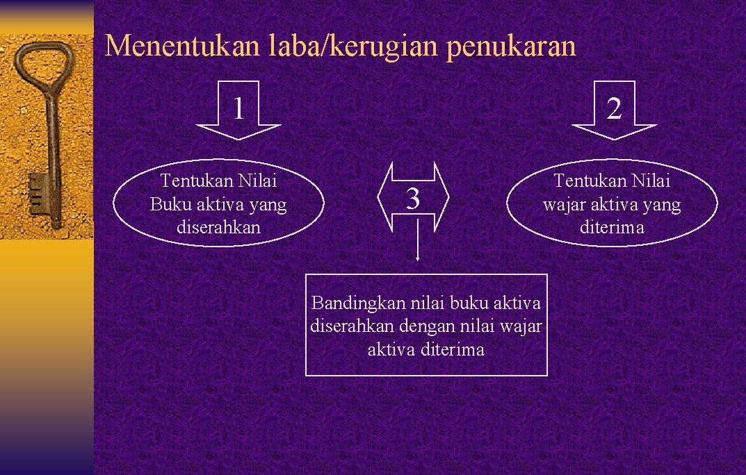 Menentukan laba/kerugian penukaran 1 Tentukan Nilai Buku aktiva yang diserahkan 2 3 Bandingkan nilai