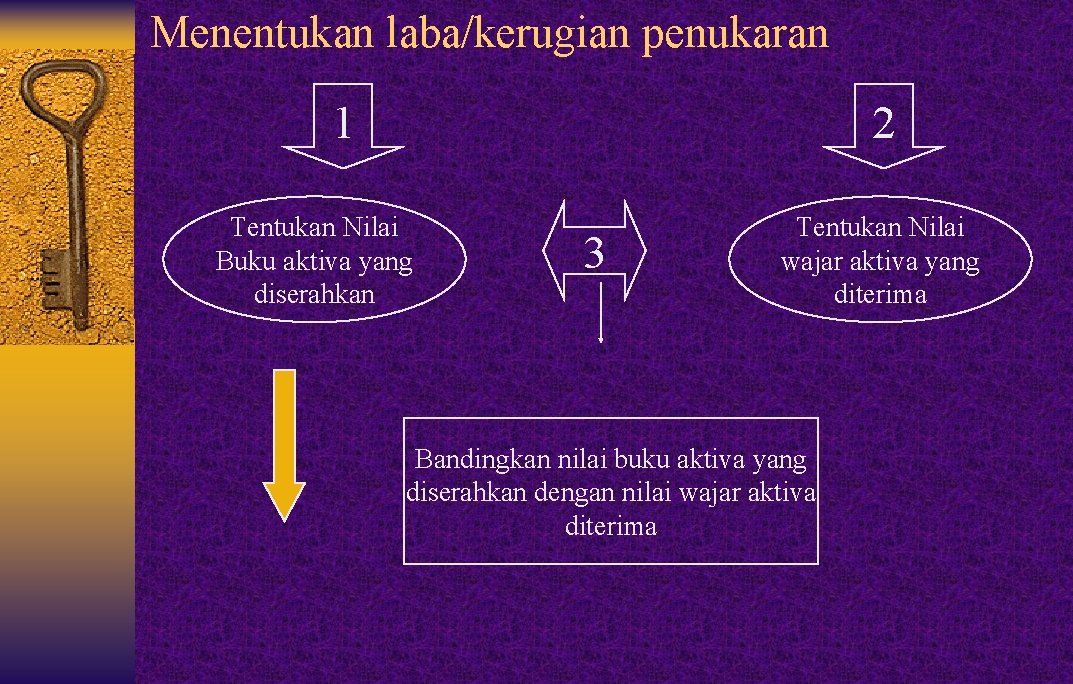 Menentukan laba/kerugian penukaran 1 2 Tentukan Nilai Buku aktiva yang diserahkan 3 Tentukan Nilai