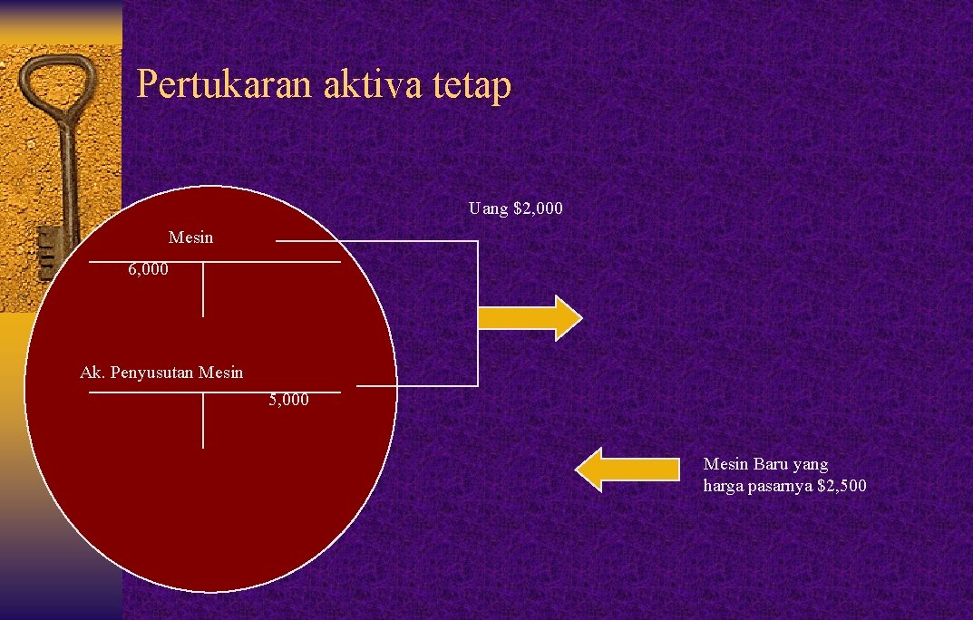 Pertukaran aktiva tetap Uang $2, 000 Mesin 6, 000 Ak. Penyusutan Mesin 5, 000