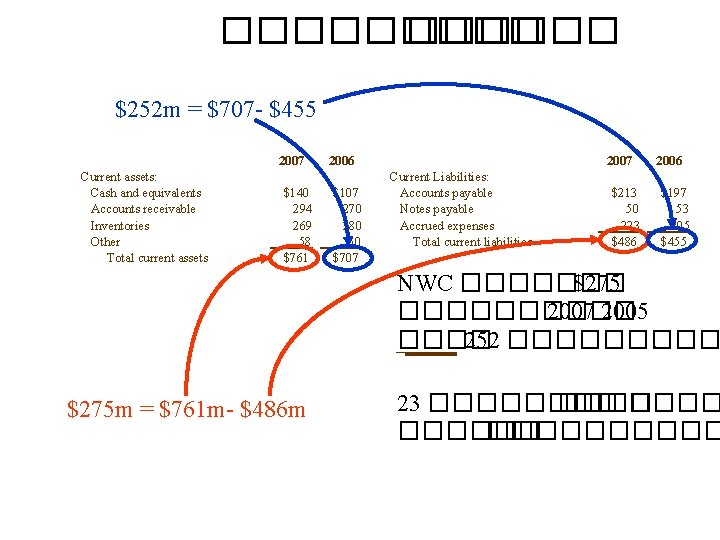 ������ $252 m = $707 - $455 2007 Current assets: Cash and equivalents Accounts