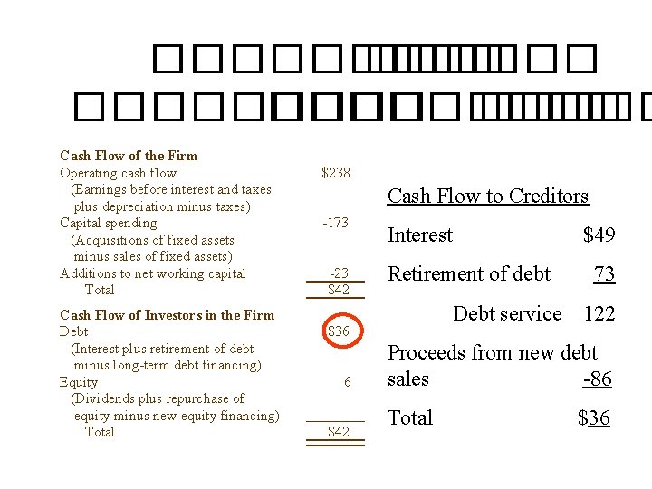 ���������� Cash Flow of the Firm Operating cash flow (Earnings before interest and taxes