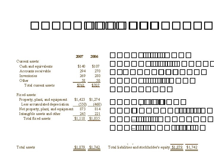 �������� 2007 Current assets: Cash and equivalents Accounts receivable Inventories Other Total current assets