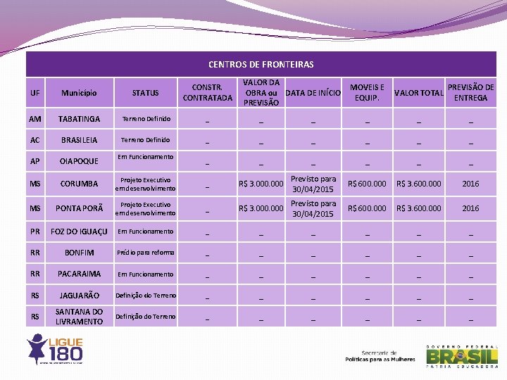 CENTROS DE FRONTEIRAS VALOR DA OBRA ou DATA DE INÍCIO PREVISÃO UF Município STATUS