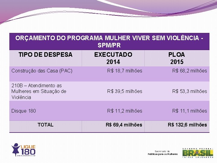 ORÇAMENTO DO PROGRAMA MULHER VIVER SEM VIOLÊNCIA SPM/PR TIPO DE DESPESA EXECUTADO 2014 PLOA