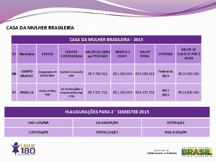 CASA DA MULHER BRASILEIRA - 2015 UF Município MS DF STATUS CONSTR. VALOR DA
