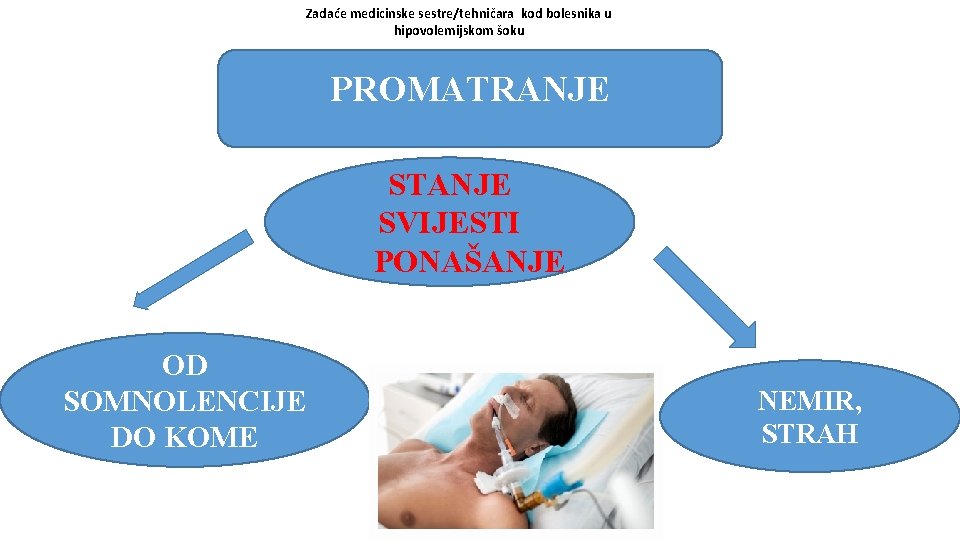 Zadaće medicinske sestre/tehničara kod bolesnika u hipovolemijskom šoku PROMATRANJE STANJE SVIJESTI PONAŠANJE OD SOMNOLENCIJE