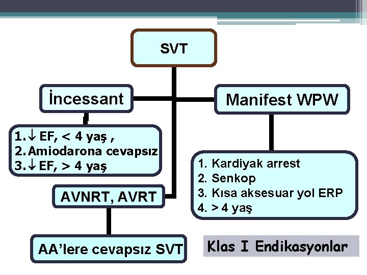 SVT İncessant 1. EF, < 4 yaş , 2. Amiodarona cevapsız 3. EF, >