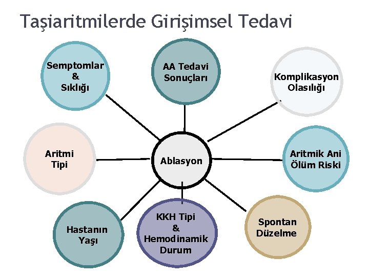 Taşiaritmilerde Girişimsel Tedavi Semptomlar & Sıklığı AA Tedavi Sonuçları Aritmi Tipi Ablasyon Hastanın Yaşı