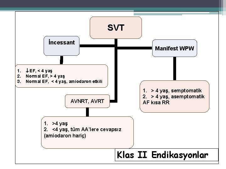 SVT İncessant 1. 2. 3. Manifest WPW EF, < 4 yaş Normal EF, >