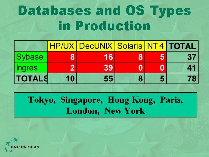 Databases and OS Types in Production Tokyo, Singapore, Hong Kong, Paris, London, New York