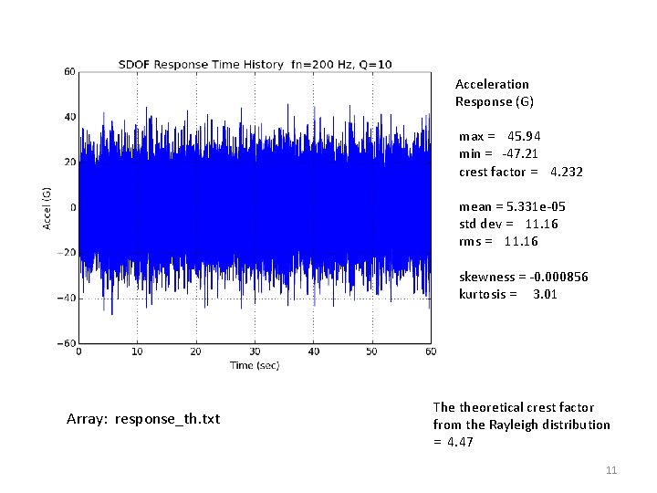 Acceleration Response (G) max = 45. 94 min = -47. 21 crest factor =