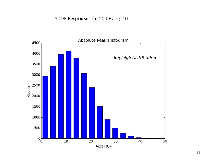 SDOF Response fn=200 Hz Q=10 Rayleigh Distribution 14 