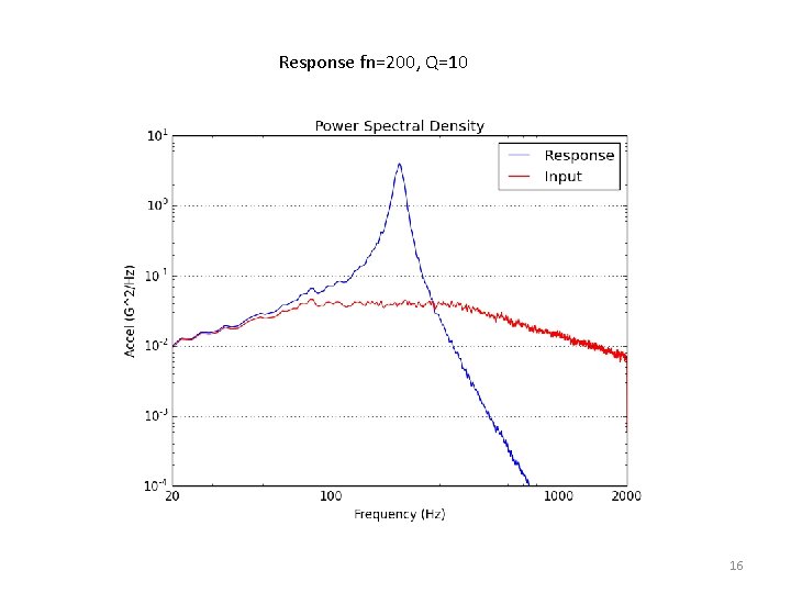 Response fn=200, Q=10 16 