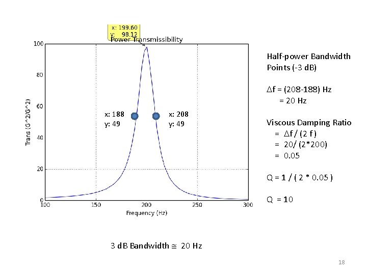 Half-power Bandwidth Points (-3 d. B) f = (208 -188) Hz = 20 Hz