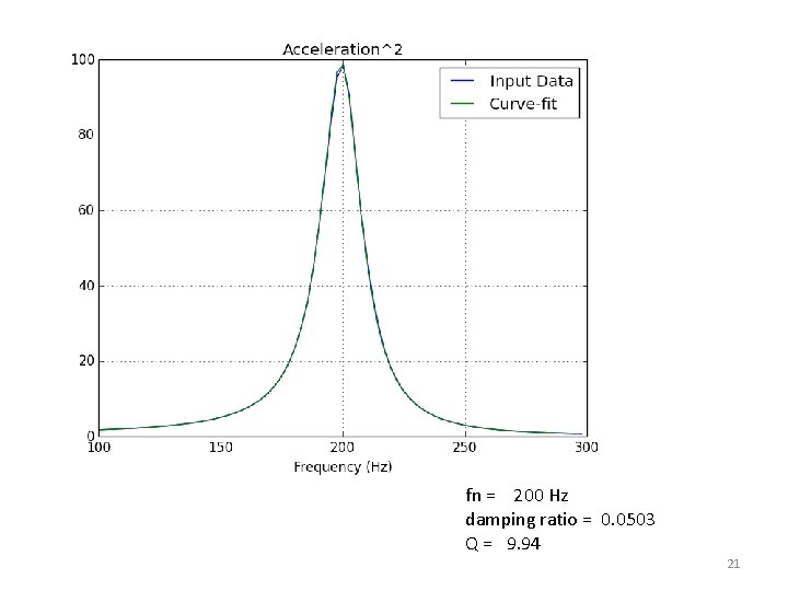 fn = 200 Hz damping ratio = 0. 0503 Q = 9. 94 21