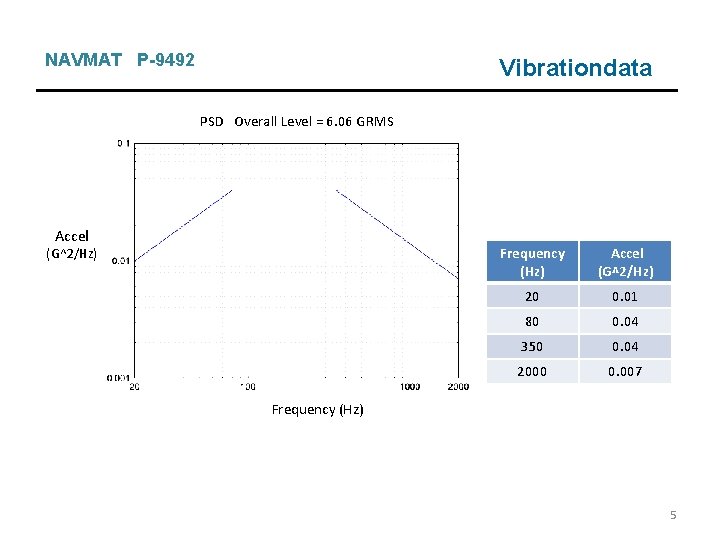 NAVMAT P-9492 Vibrationdata PSD Overall Level = 6. 06 GRMS Accel (G^2/Hz) Frequency (Hz)