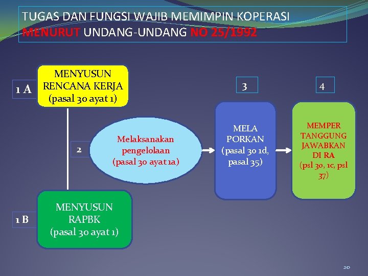 TUGAS DAN FUNGSI WAJIB MEMIMPIN KOPERASI MENURUT UNDANG-UNDANG NO 25/1992 1 A MENYUSUN RENCANA