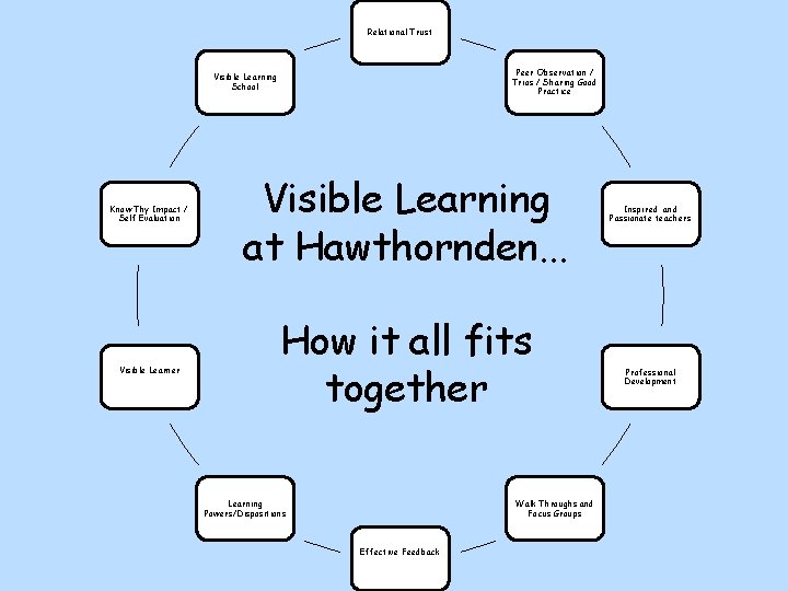 Relational Trust Peer Observation / Trios / Sharing Good Practice Visible Learning School Know