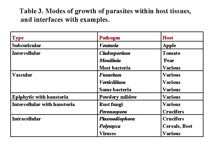 Table 3. Modes of growth of parasites within host tissues, and interfaces with examples.