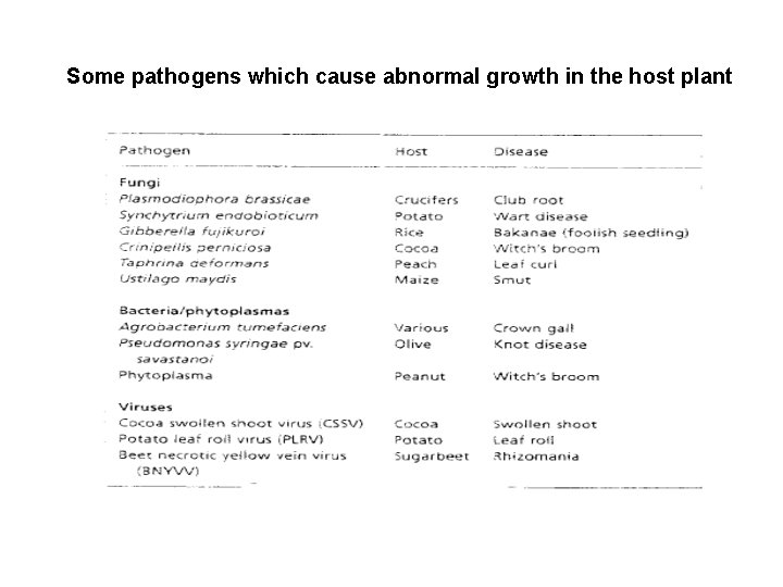 Some pathogens which cause abnormal growth in the host plant 