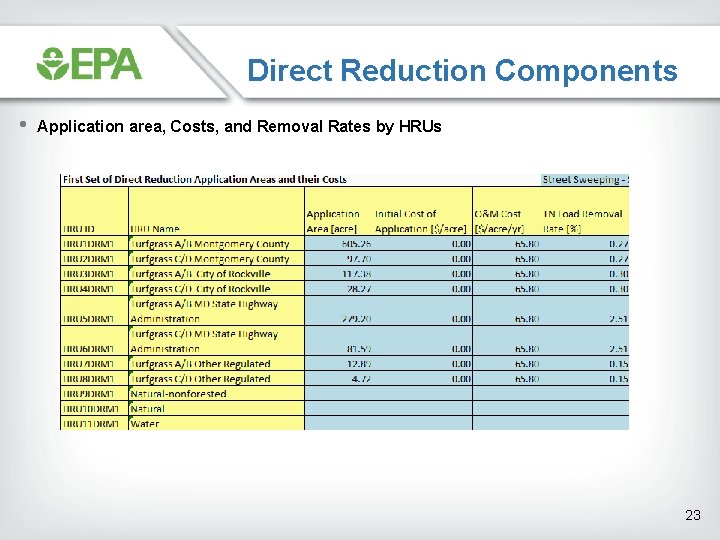 Direct Reduction Components • Application area, Costs, and Removal Rates by HRUs 23 